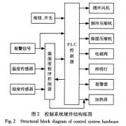 快速溫度變化好色先生TV污视频控製係統硬件設計