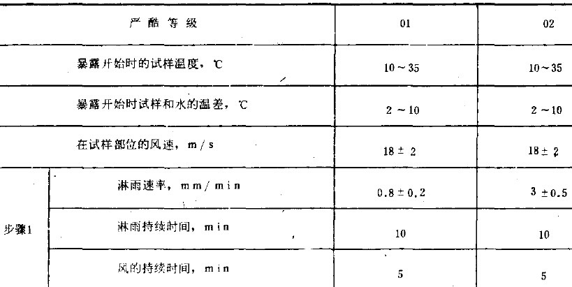 2、試驗程序 a.試驗前:試驗前按第4和第5條所述的試驗條件進行調節，在調節期間，不暴露試樣，應注意在風的影響下相等的淋雨速率區域發生的變化。 b.預處理：如有關標準未作規定，則應在暴露前用中性清潔劑清洗試樣表麵，清洗之後，塗上防護性油脂以便貯存。 c.恢複:如有關標準未作規定，試樣表麵應保持幹燥，但不允許使用壓縮空氣進行幹燥。處理試樣的溫度應與環境溫度相同。 d.最後檢測:恢複之後，試樣的光學內表麵可能出現潮溫膜層，但這種膜層應在有關標準所規定的時間內消失。如目視檢查不能直接看到滲入的水膜，則應在有關標準中規定檢查的方法。 3、有關標準應包括的內容 a.環境試驗標記， b.試樣數量， c.噴頭數目<參照第4條> d.離噴淋麵上方的距離， e.條件試驗方法73試樣在旋轉軸中的位置， f.預處理 g.初始檢測的內容和範圍， h.條件試維方法74待試試樣端麵的數量和位置， i.工作狀態2工作周期的確定， j.工作狀態2中間檢測的內容和範圍， k.恢複， l.最後檢測的內容和範圍， m.評價判據,例如，允許的滲水量、水膜消失的時間。 n.試驗報告的內容和範圍。